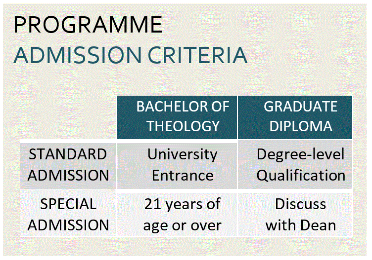 Admission Requirements | Good Shepherd Theological College